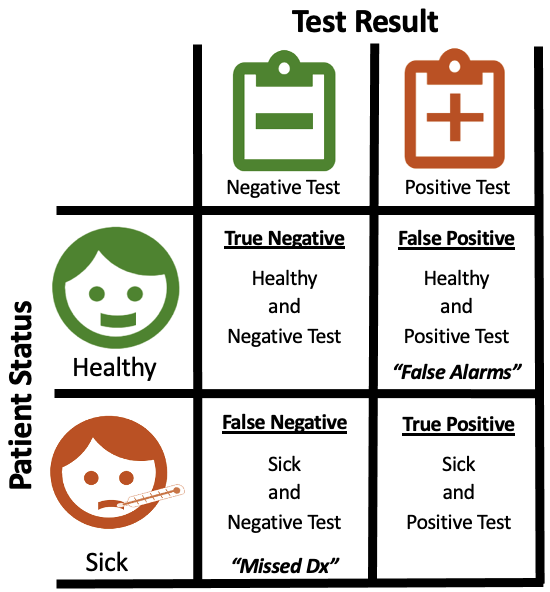 A two-by-two confusion matrix of patient status versus test result